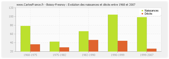 Boissy-Fresnoy : Evolution des naissances et décès entre 1968 et 2007