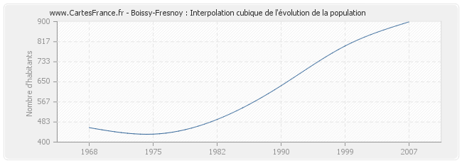 Boissy-Fresnoy : Interpolation cubique de l'évolution de la population