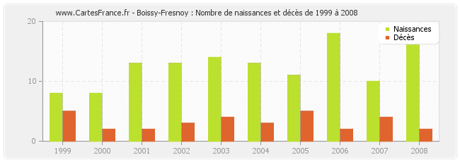 Boissy-Fresnoy : Nombre de naissances et décès de 1999 à 2008