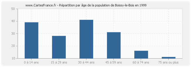Répartition par âge de la population de Boissy-le-Bois en 1999