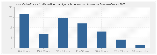 Répartition par âge de la population féminine de Boissy-le-Bois en 2007