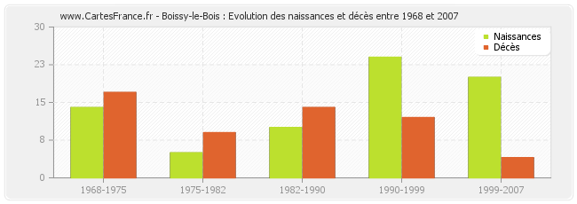 Boissy-le-Bois : Evolution des naissances et décès entre 1968 et 2007