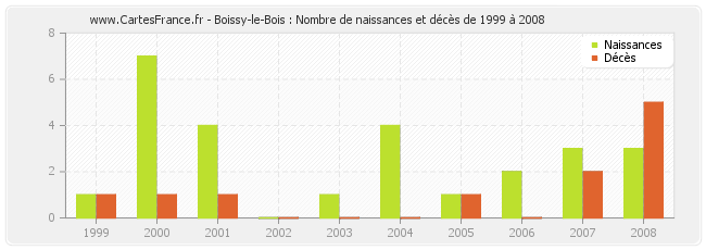 Boissy-le-Bois : Nombre de naissances et décès de 1999 à 2008