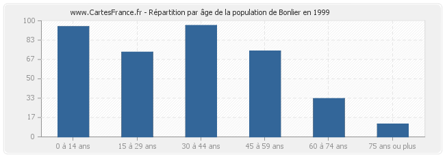 Répartition par âge de la population de Bonlier en 1999