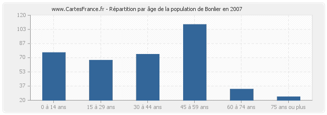 Répartition par âge de la population de Bonlier en 2007