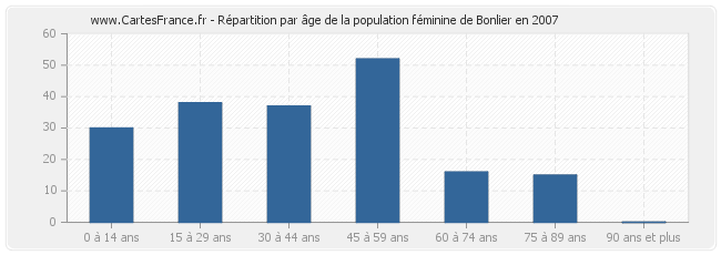 Répartition par âge de la population féminine de Bonlier en 2007