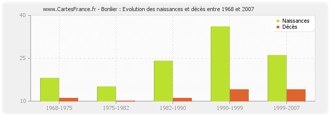 Bonlier : Evolution des naissances et décès entre 1968 et 2007
