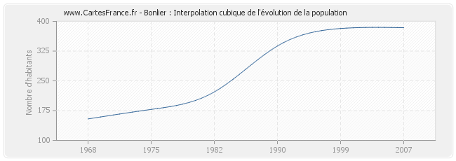 Bonlier : Interpolation cubique de l'évolution de la population