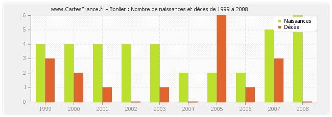 Bonlier : Nombre de naissances et décès de 1999 à 2008