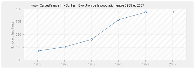 Population Bonlier