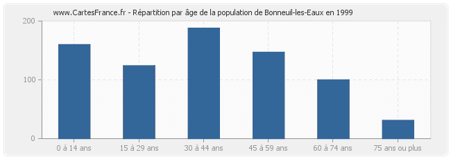Répartition par âge de la population de Bonneuil-les-Eaux en 1999