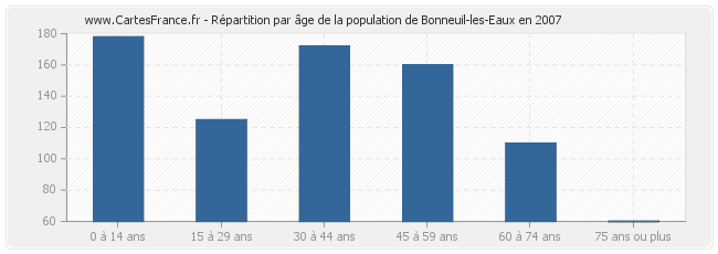Répartition par âge de la population de Bonneuil-les-Eaux en 2007