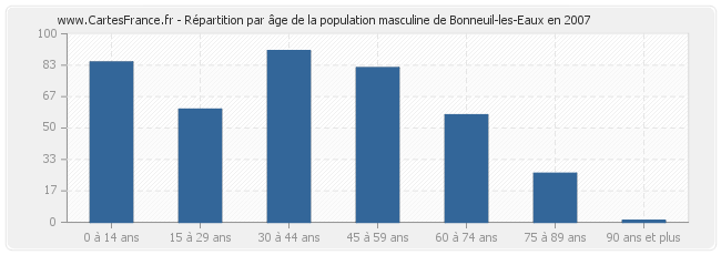 Répartition par âge de la population masculine de Bonneuil-les-Eaux en 2007