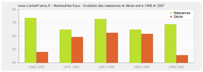 Bonneuil-les-Eaux : Evolution des naissances et décès entre 1968 et 2007