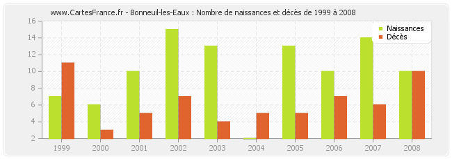 Bonneuil-les-Eaux : Nombre de naissances et décès de 1999 à 2008