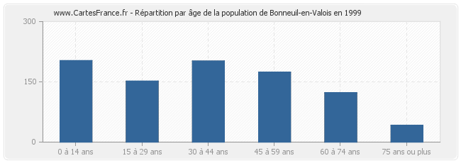 Répartition par âge de la population de Bonneuil-en-Valois en 1999