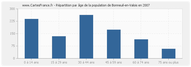 Répartition par âge de la population de Bonneuil-en-Valois en 2007