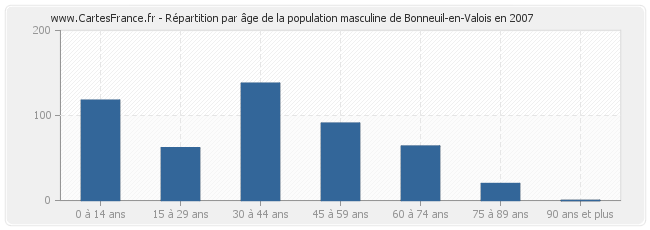 Répartition par âge de la population masculine de Bonneuil-en-Valois en 2007