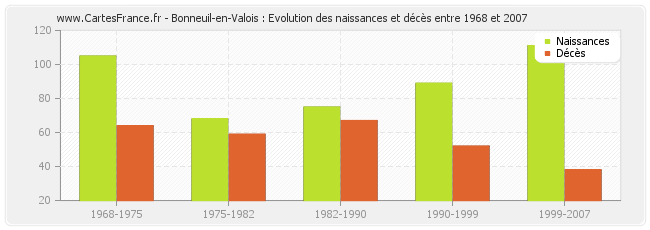 Bonneuil-en-Valois : Evolution des naissances et décès entre 1968 et 2007