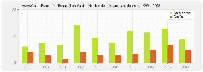 Bonneuil-en-Valois : Nombre de naissances et décès de 1999 à 2008