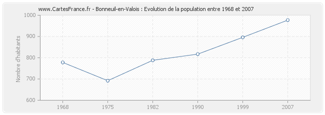 Population Bonneuil-en-Valois