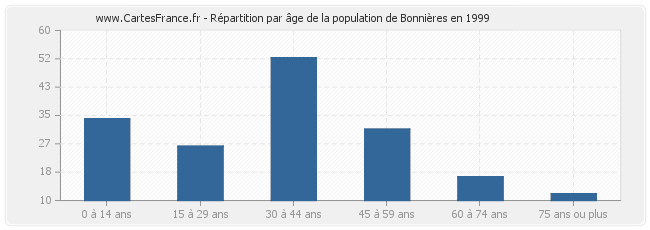 Répartition par âge de la population de Bonnières en 1999