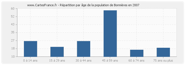 Répartition par âge de la population de Bonnières en 2007