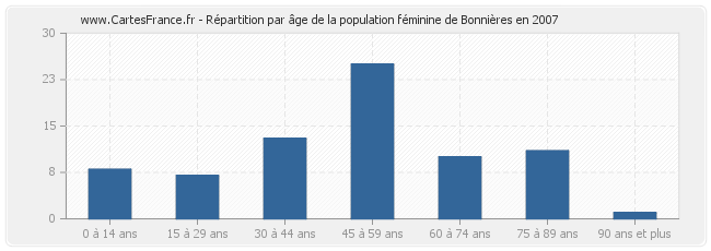 Répartition par âge de la population féminine de Bonnières en 2007