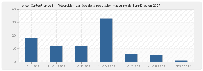 Répartition par âge de la population masculine de Bonnières en 2007