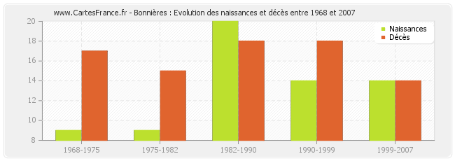 Bonnières : Evolution des naissances et décès entre 1968 et 2007