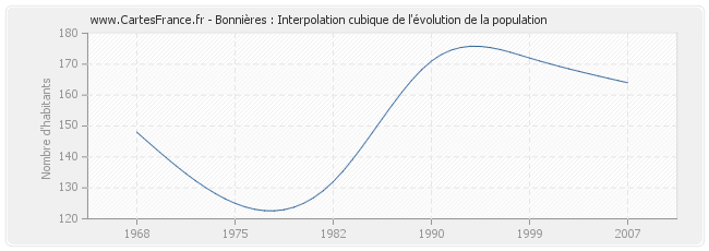 Bonnières : Interpolation cubique de l'évolution de la population