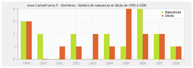 Bonnières : Nombre de naissances et décès de 1999 à 2008