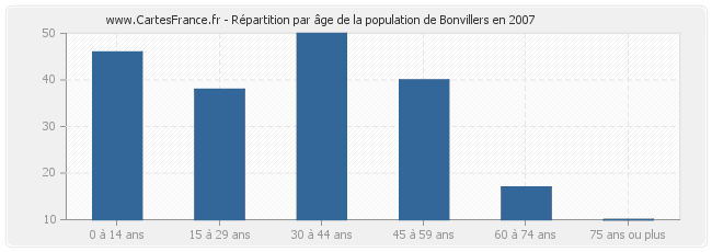 Répartition par âge de la population de Bonvillers en 2007