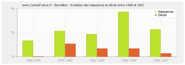Bonvillers : Evolution des naissances et décès entre 1968 et 2007