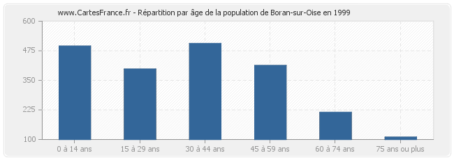Répartition par âge de la population de Boran-sur-Oise en 1999