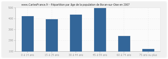 Répartition par âge de la population de Boran-sur-Oise en 2007