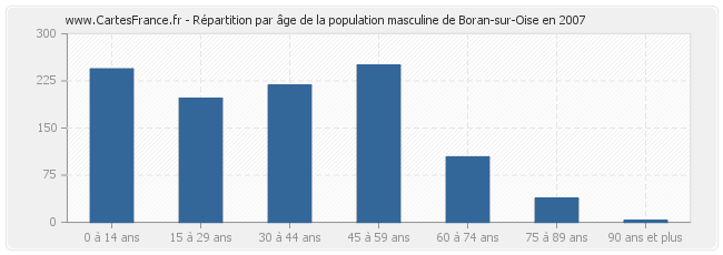 Répartition par âge de la population masculine de Boran-sur-Oise en 2007