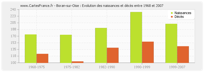 Boran-sur-Oise : Evolution des naissances et décès entre 1968 et 2007