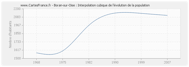 Boran-sur-Oise : Interpolation cubique de l'évolution de la population