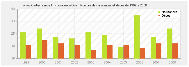 Boran-sur-Oise : Nombre de naissances et décès de 1999 à 2008