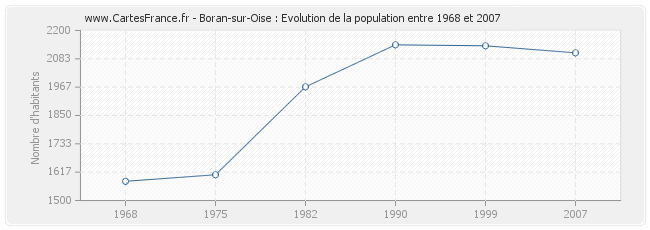 Population Boran-sur-Oise