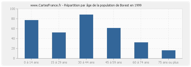 Répartition par âge de la population de Borest en 1999