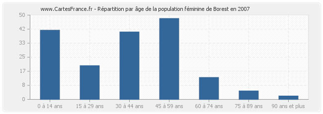 Répartition par âge de la population féminine de Borest en 2007