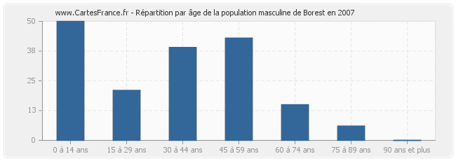 Répartition par âge de la population masculine de Borest en 2007