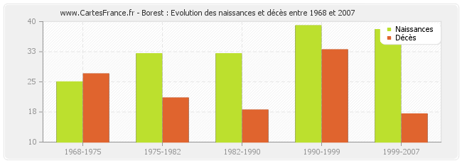 Borest : Evolution des naissances et décès entre 1968 et 2007