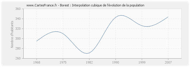 Borest : Interpolation cubique de l'évolution de la population