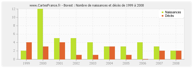Borest : Nombre de naissances et décès de 1999 à 2008