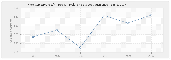 Population Borest