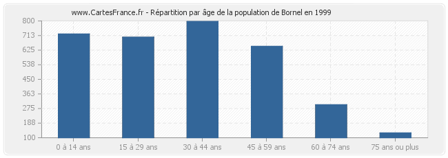 Répartition par âge de la population de Bornel en 1999