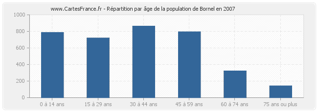 Répartition par âge de la population de Bornel en 2007